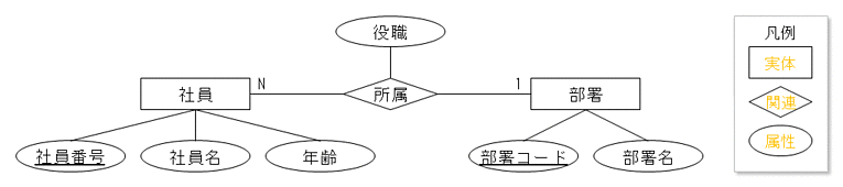 [E-R図の例 (1)]