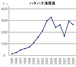 [折れ線グラフ]