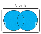 [ベン図 : A or B]