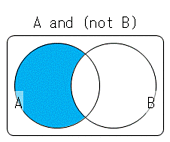 [ベン図 : A and (not B)]