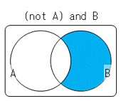 [ベン図 : (not A) and B]